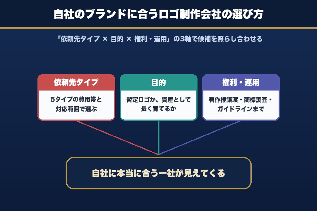 第13章 自社のブランドに合うロゴ制作会社を選び、価値ある一歩を踏み出す