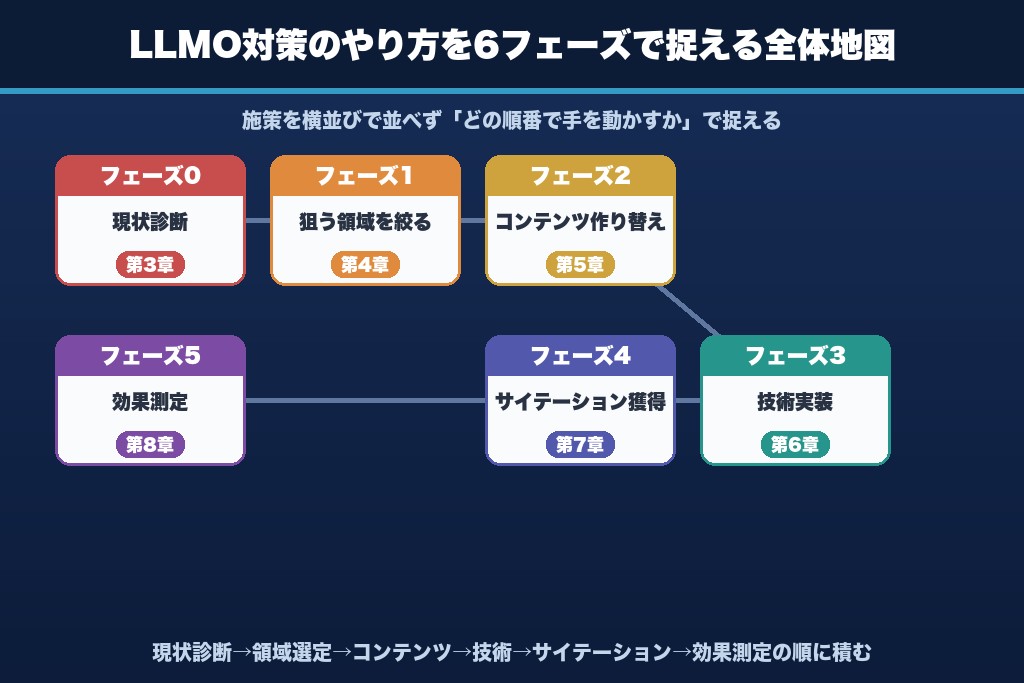 第1章 LLMO対策のやり方とは？始める前に押さえる全体像と6フェーズ