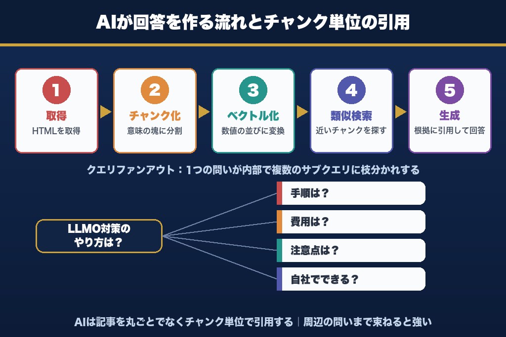 第2章 AIに引用される仕組みを最低限だけ理解する｜手順の"なぜ"を押さえる