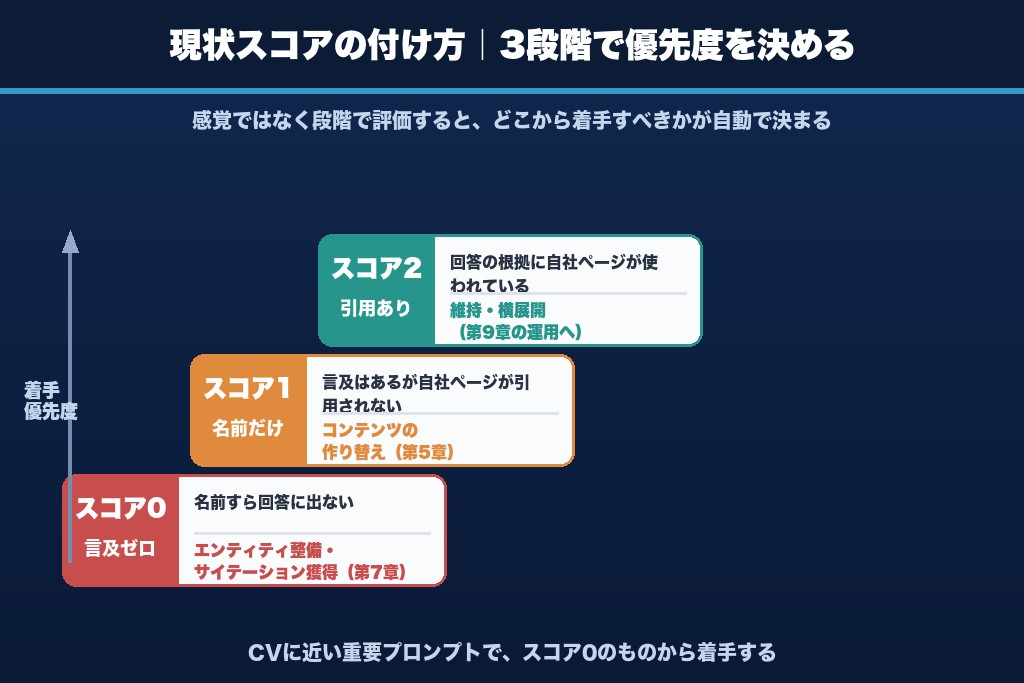 第3章 【フェーズ0】現状診断のやり方｜自社がAIにどう扱われているかを棚卸しする