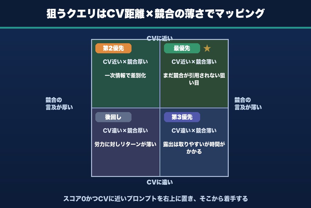 第4章 狙う領域を絞るやり方｜勝てるクエリの見つけ方（フェーズ1）