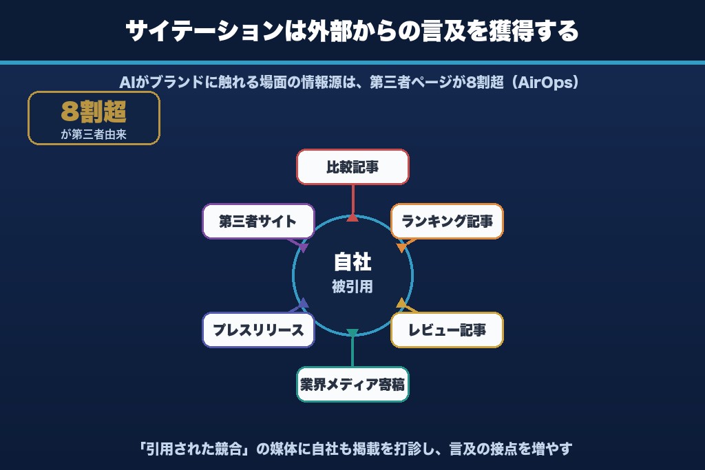 第7章 サイテーションを増やすやり方｜外部からの言及を獲得する手順（フェーズ4）