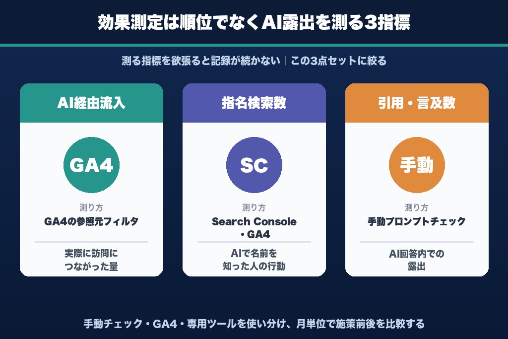第8章 効果測定のやり方｜順位ではなくAI露出を測る3つの指標（フェーズ5）