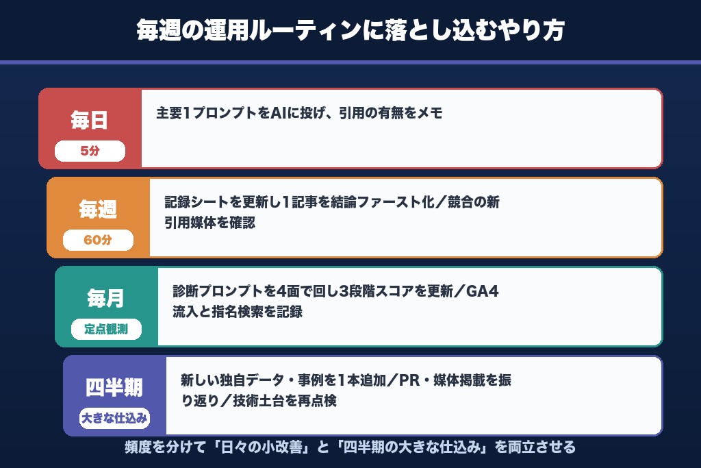 第9章 毎週の運用ルーティンに落とし込むLLMO対策のやり方