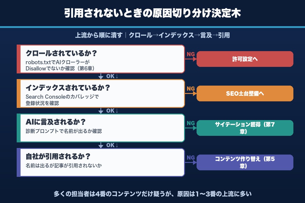 第10章 引用されないときの原因切り分けのやり方｜つまずきの直し方