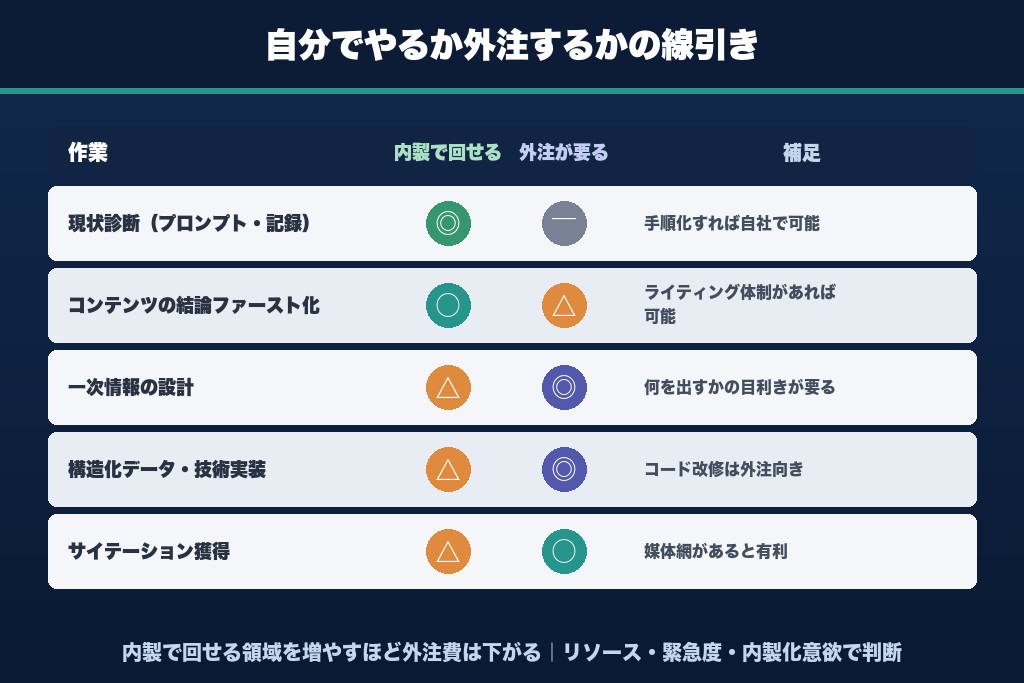第12章 自分でやるか外注するかを判断するやり方｜内製移管まで見据える