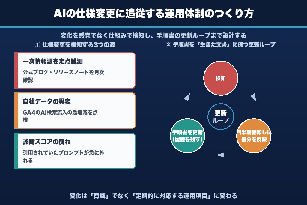 第14章 AIの仕様変更に追従する運用体制のつくり方｜"やり方"を陳腐化させない更新設計