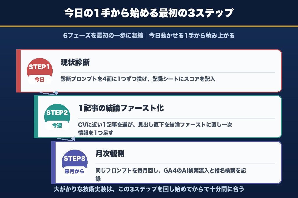第16章 今日の1手から始めるLLMO対策のやり方｜最初の3ステップ