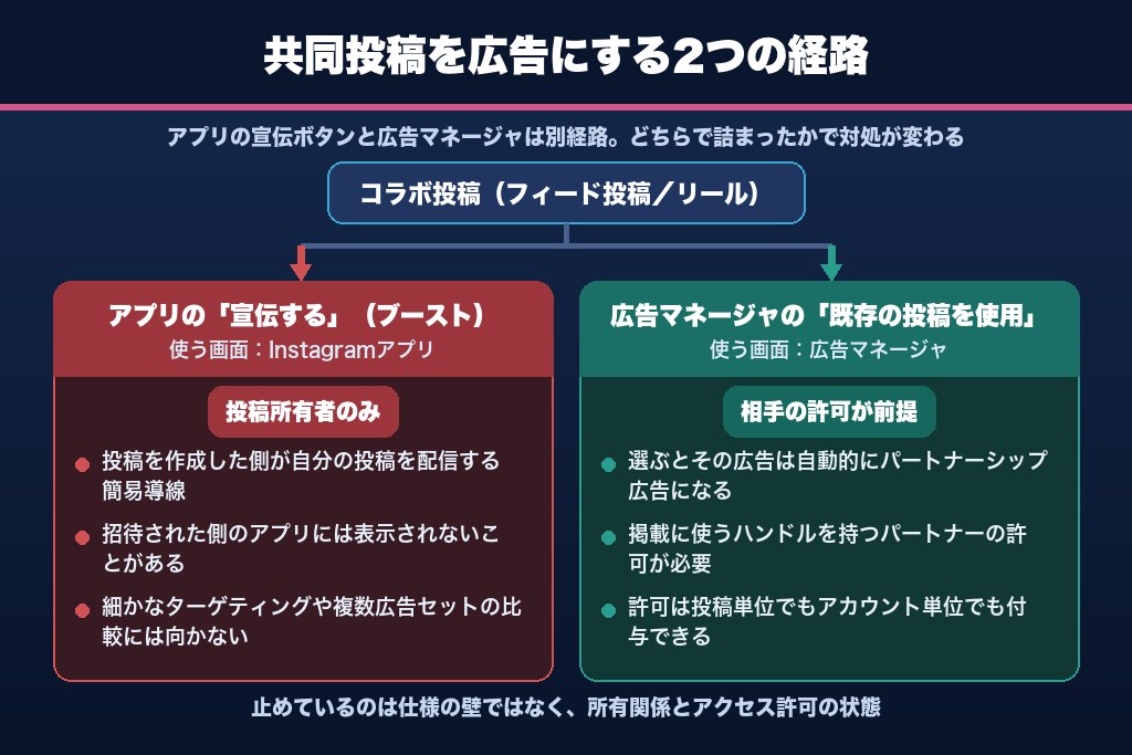 第1章 「インスタの共同投稿は広告にできない」は本当か？2026年7月時点のMeta公式仕様と結論