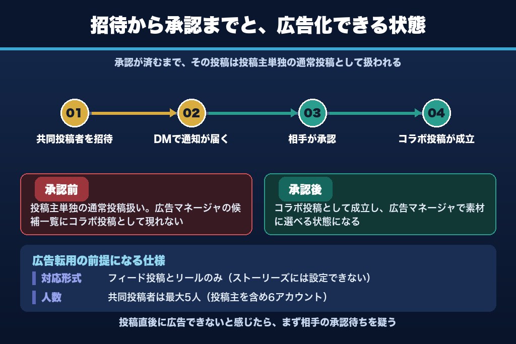 第2章 対応形式・人数・招待から承認まで｜共同投稿を広告化する前提条件