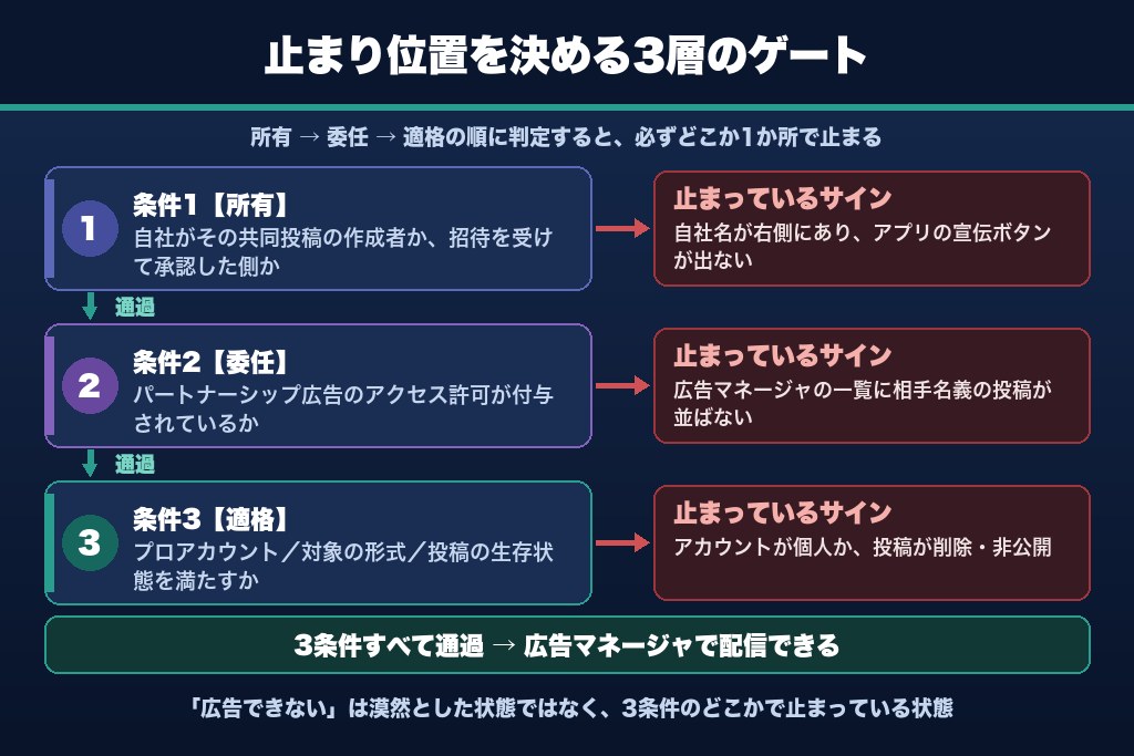 第3章 広告できない原因を切り分ける3つの条件｜所有・委任・適格による止まり位置の特定