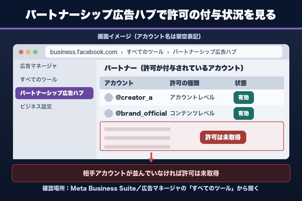 3-3. 条件2【委任】パートナーシップ広告のアクセス許可が未付与だと投稿が一覧に出ない