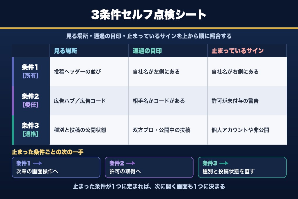 3-5. 3条件セルフ点検シート｜自分の症状がどこで止まっているかを2分で特定する