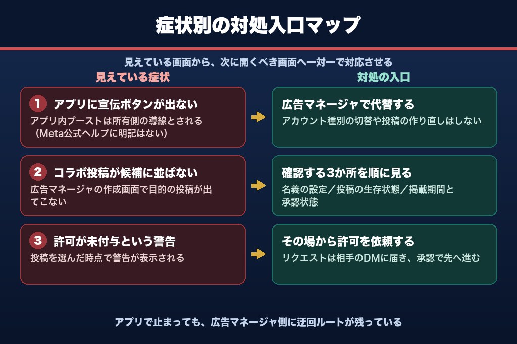 第4章 症状別に見る対処法｜「宣伝する」が出ない・広告マネージャでコラボ投稿が選べない