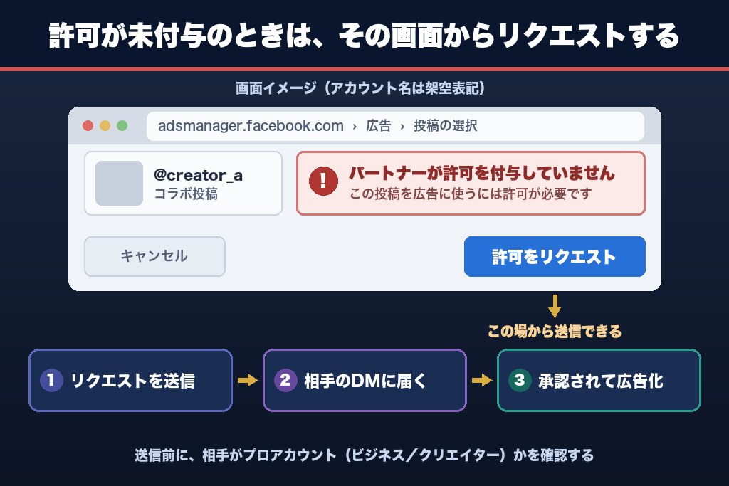 4-3. 「パートナーが許可を付与していません」と表示されたら｜その場から許可をリクエストする手順