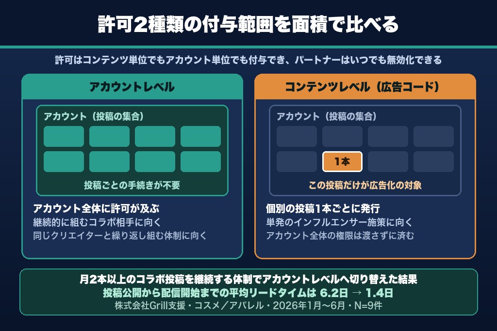 第5章 アカウントレベルとコンテンツレベル｜パートナーシップ広告の許可2種類の使い分け