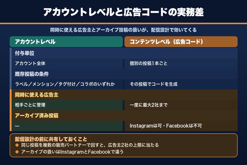 5-3. 広告コードの制約｜同時に使える広告主は2社まで・アーカイブ投稿の扱いの違い
