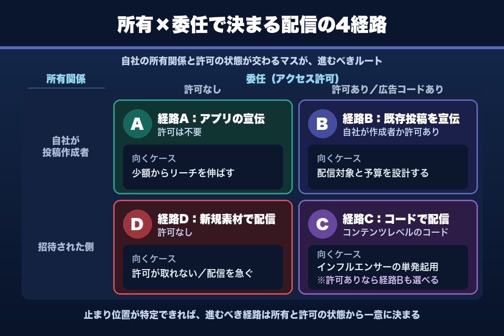 第6章 コラボ投稿を広告配信する4つの経路｜立場別に選べるルートを判断マトリクスで比較