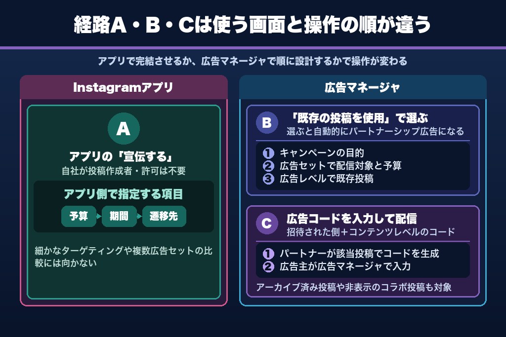 6-2. 相手の許可が取れる場合｜経路A・B・Cの使い分け