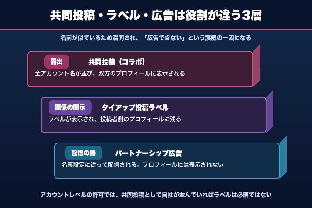 第9章 ステマ規制とタイアップ投稿ラベルの扱い｜共同投稿を広告配信するときの表示義務