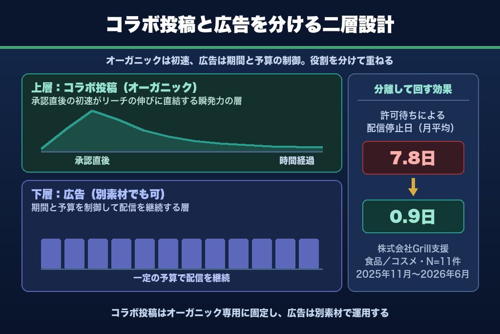 第10章 広告に出せない前提で成果を取る3つの打ち手｜インスタ共同投稿の二層設計