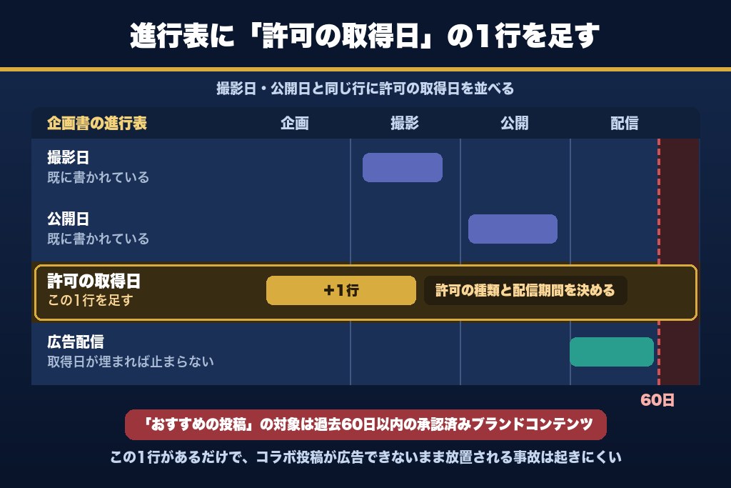 第11章 インスタの共同投稿は「許可設計」から広告になる｜次に確認すべき3つのこと