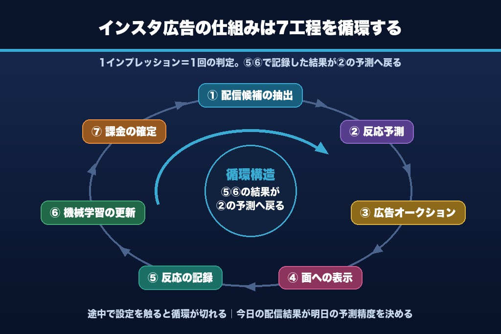 第1章 インスタ広告の仕組みは7工程で動く|表示から課金までのパイプライン全体像