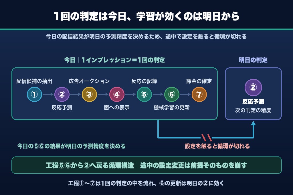 1-2. 7工程パイプラインの全体マップ|候補抽出から課金確定までの流れ