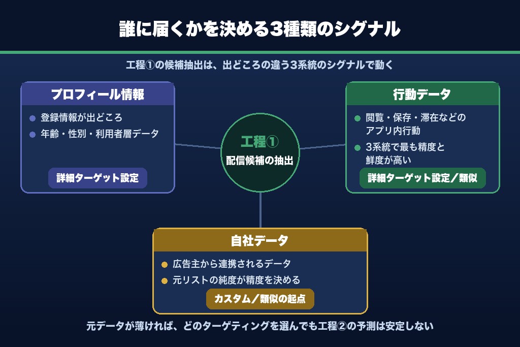 第2章 誰に届くかを決めるシグナルの正体|インスタ広告のターゲティングが機能する仕組み