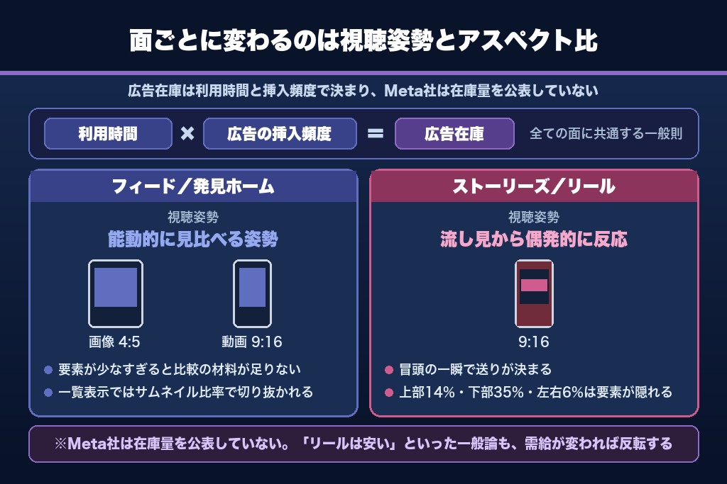 3-3. 同じクリエイティブでも面によって成果が変わる仕組み|視聴姿勢とアスペクト比の影響
