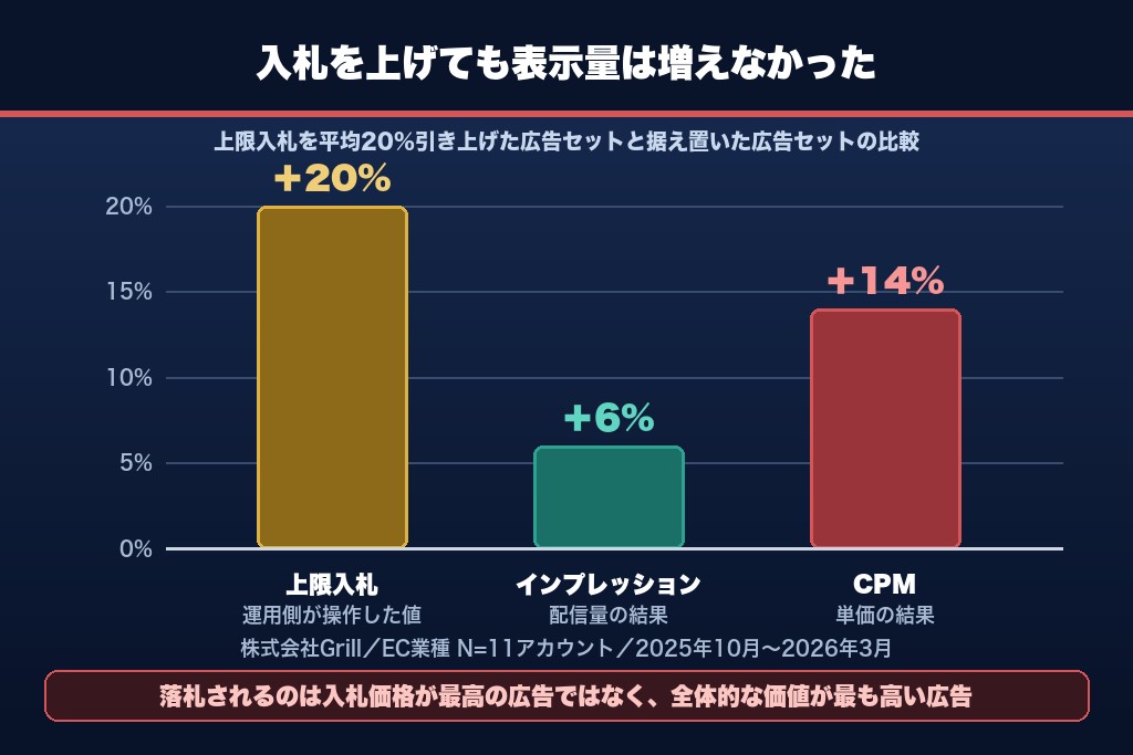 第4章 入札額だけでは勝てない広告オークションの仕組み|インスタ広告が表示される基準