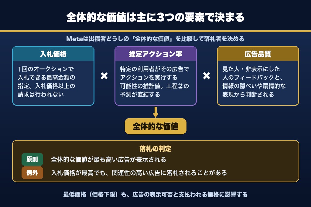 4-1. 入札価格×推定アクション率×広告品質|Metaが比較している全体的な価値の中身