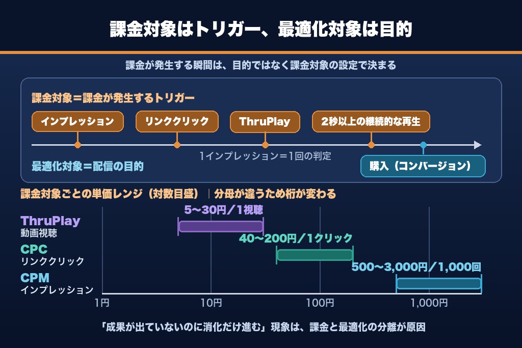 第5章 課金対象と最適化対象は別物|インスタ広告の課金が確定するまでの内部処理