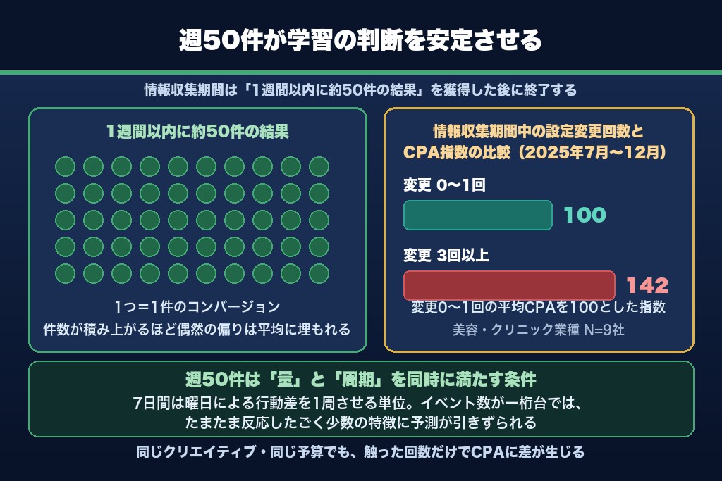 第6章 機械学習が精度を上げる仕組み|インスタ広告の情報収集期間と週50件の意味