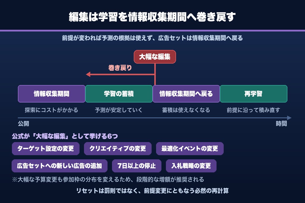 6-4. 広告セットを分けすぎると学習が進まない構造|データ希釈と社内競合