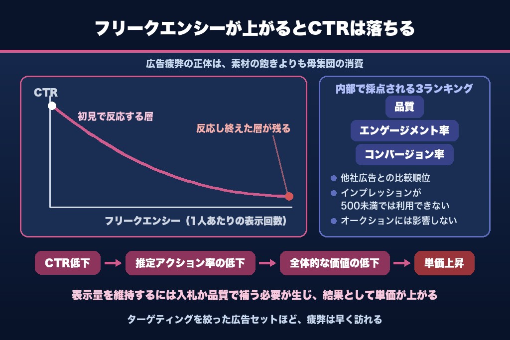 第7章 クリエイティブが内部で採点される3つのランキングと広告疲弊のメカニズム