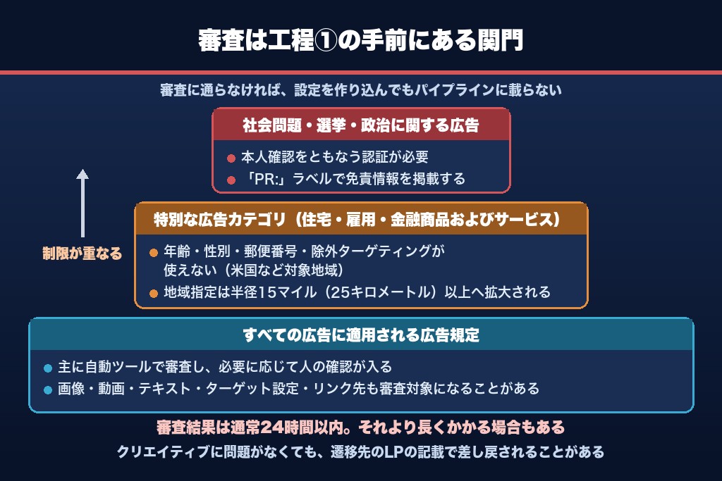 第8章 自動審査と人力審査の二段構え|インスタ広告の審査が通る仕組みと制限カテゴリ