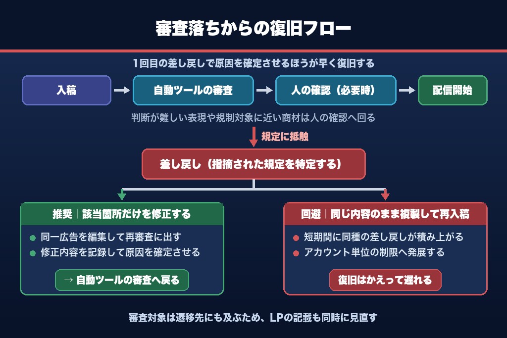 8-3. 審査落ち・アカウント制限が起きた時の判定フローと再審査の進め方