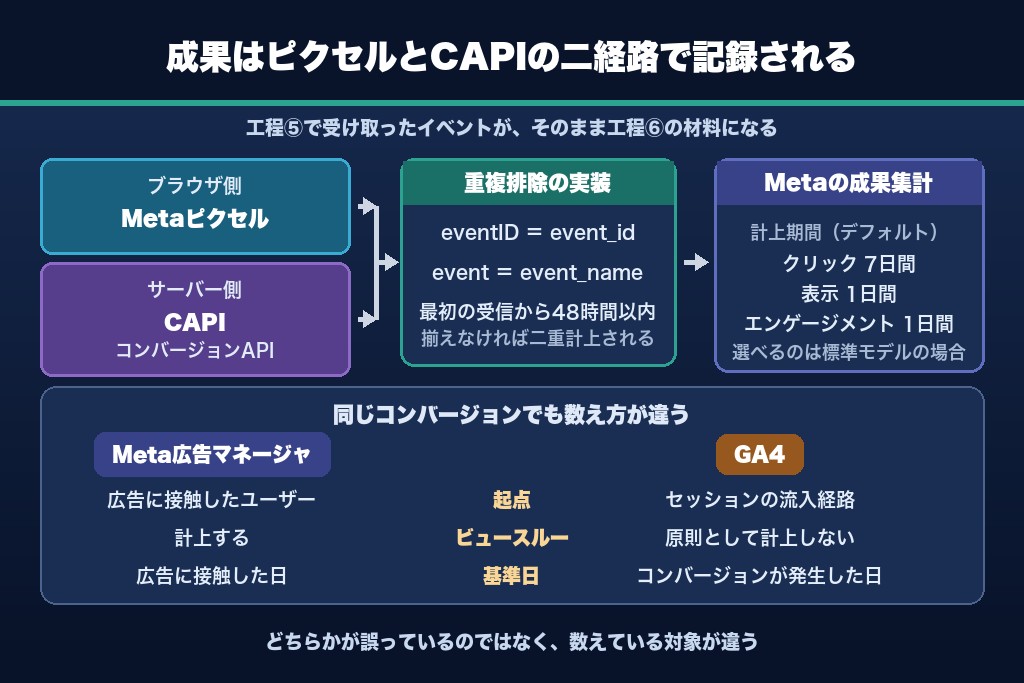 第9章 ピクセル・CAPI・アトリビューション|成果がカウントされる仕組みとGA4との差