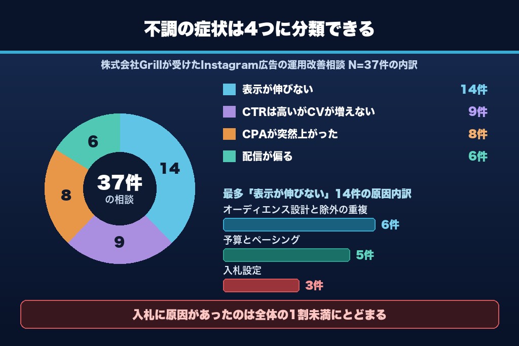 第10章 症状別に原因を切り分ける診断マップ|インスタ広告の不調は7工程のどこで起きているか