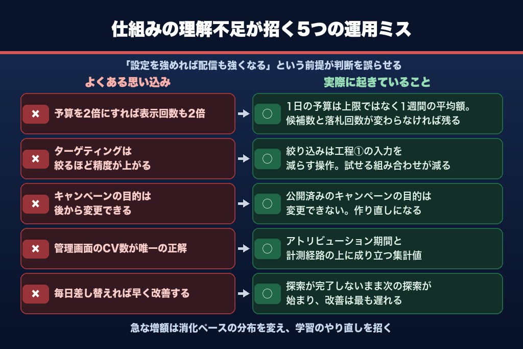 第11章 「入札を上げれば表示される」は誤解|仕組みの理解不足が招く5つの運用ミス