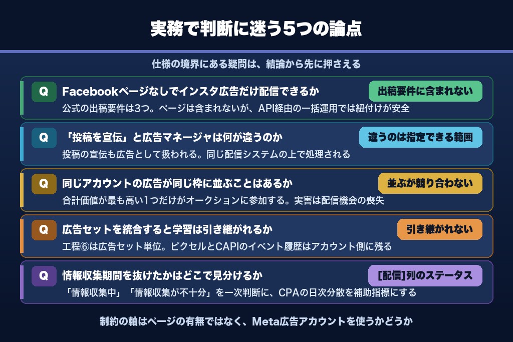 第12章 実務担当者がつまずく5つの論点|インスタ広告の仕組みで判断に迷うケース
