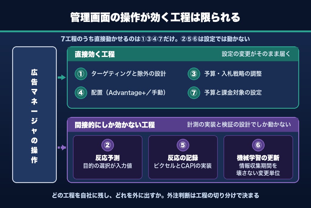 第13章 7工程のどこを触るかで打ち手は決まる|インスタ広告の仕組みを運用判断に変える
