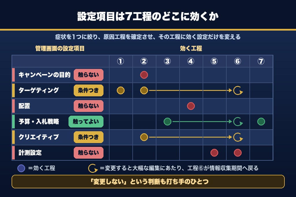 13-1. 明日から使える意思決定チェックリスト|工程別に「触る/触らない」を決める