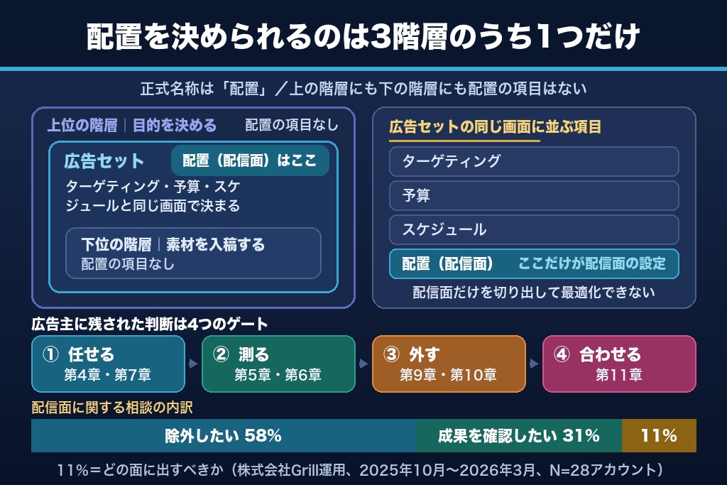 第1章 Meta広告の配信面とは?広告セット階層で決まる仕組みと判断の4ゲート