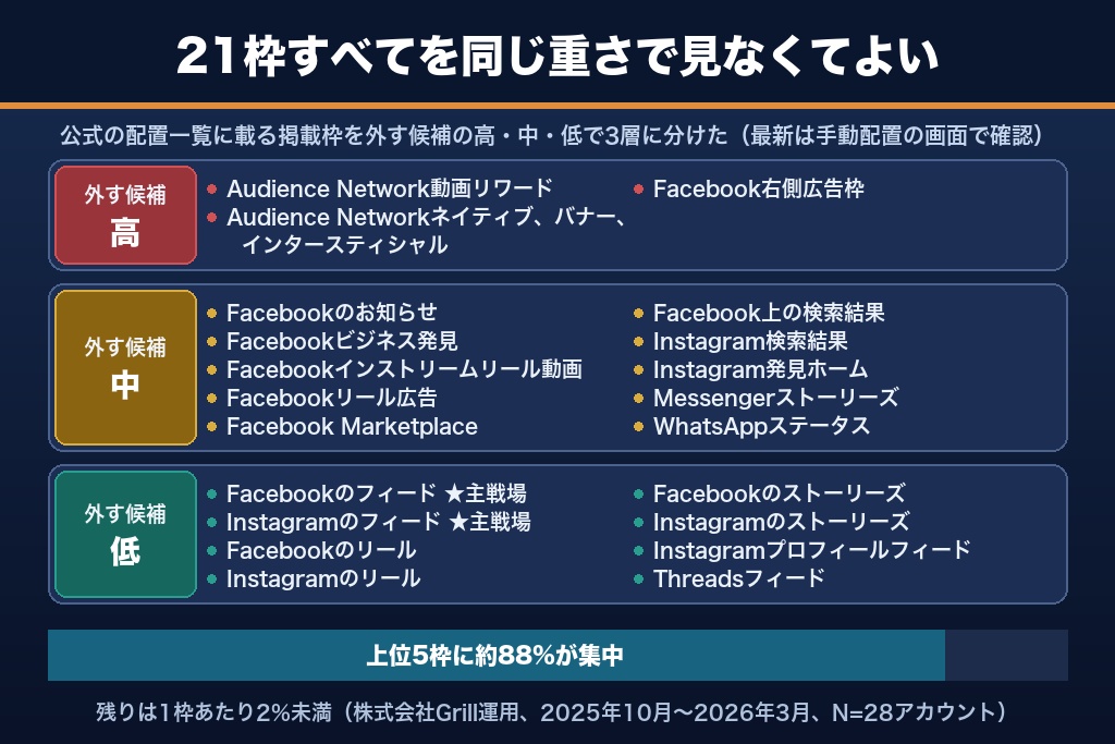 第2章 6プラットフォーム全21枠を1枚で把握|Meta広告の配信面一覧【2026年7月時点】