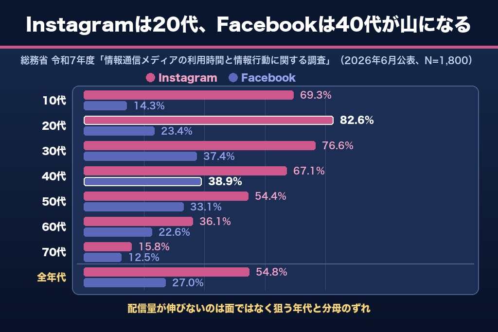 2-3. 配信面の母集団を年代別で押さえる|FacebookとInstagramの差はどこから来るか