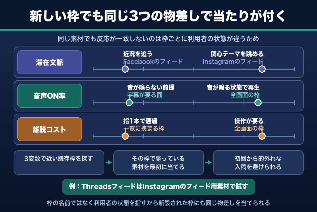 第3章 配信面の性格を決める3つの変数|滞在文脈・音声ON率・離脱コスト