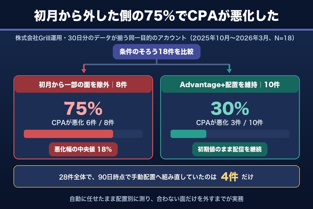 第4章 Advantage+配置と手動配置の違い|Meta広告の配信面を設定する手順つき