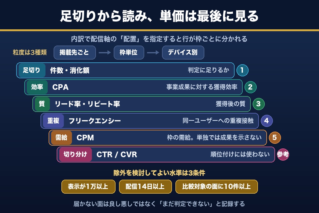 第5章 配置別レポートの出し方と読む順序|Meta広告の配信面ごとの成果を測る